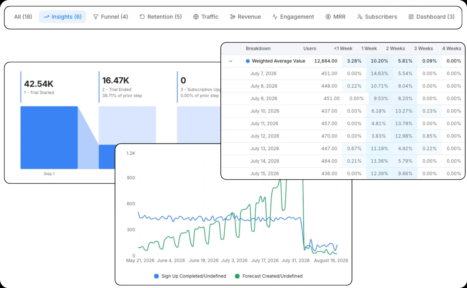 Intempt analytics dashboard with insight tabs for funnel, retention, traffic, revenue, MRR and subscribers, a trial-to-subscription funnel, and a weekly retention table
