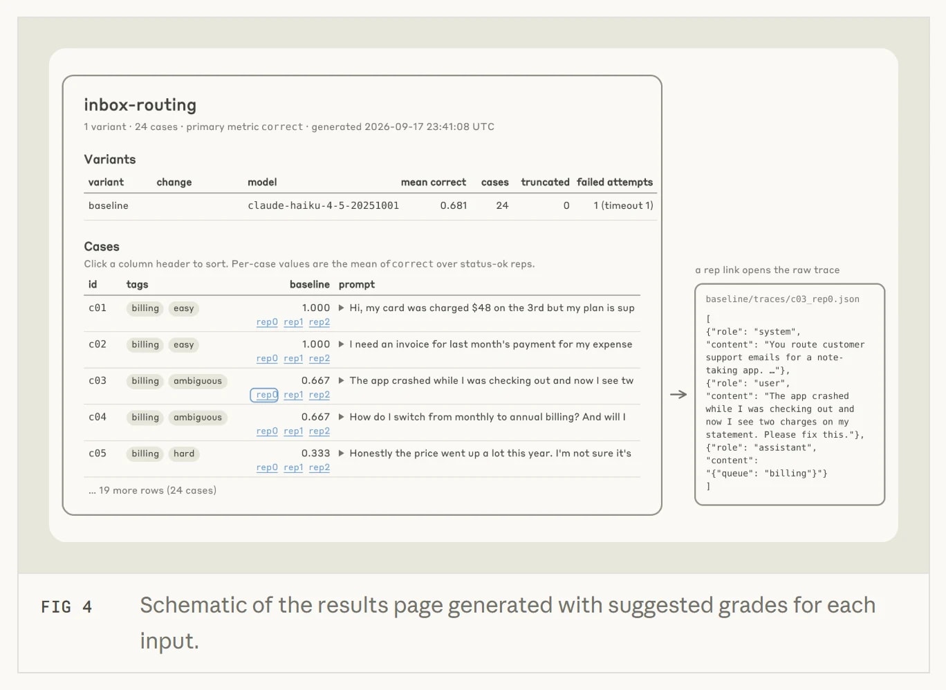 Figure from Anthropic's claude.dev guide: the eval results page with a score for each test case and a link to its raw trace