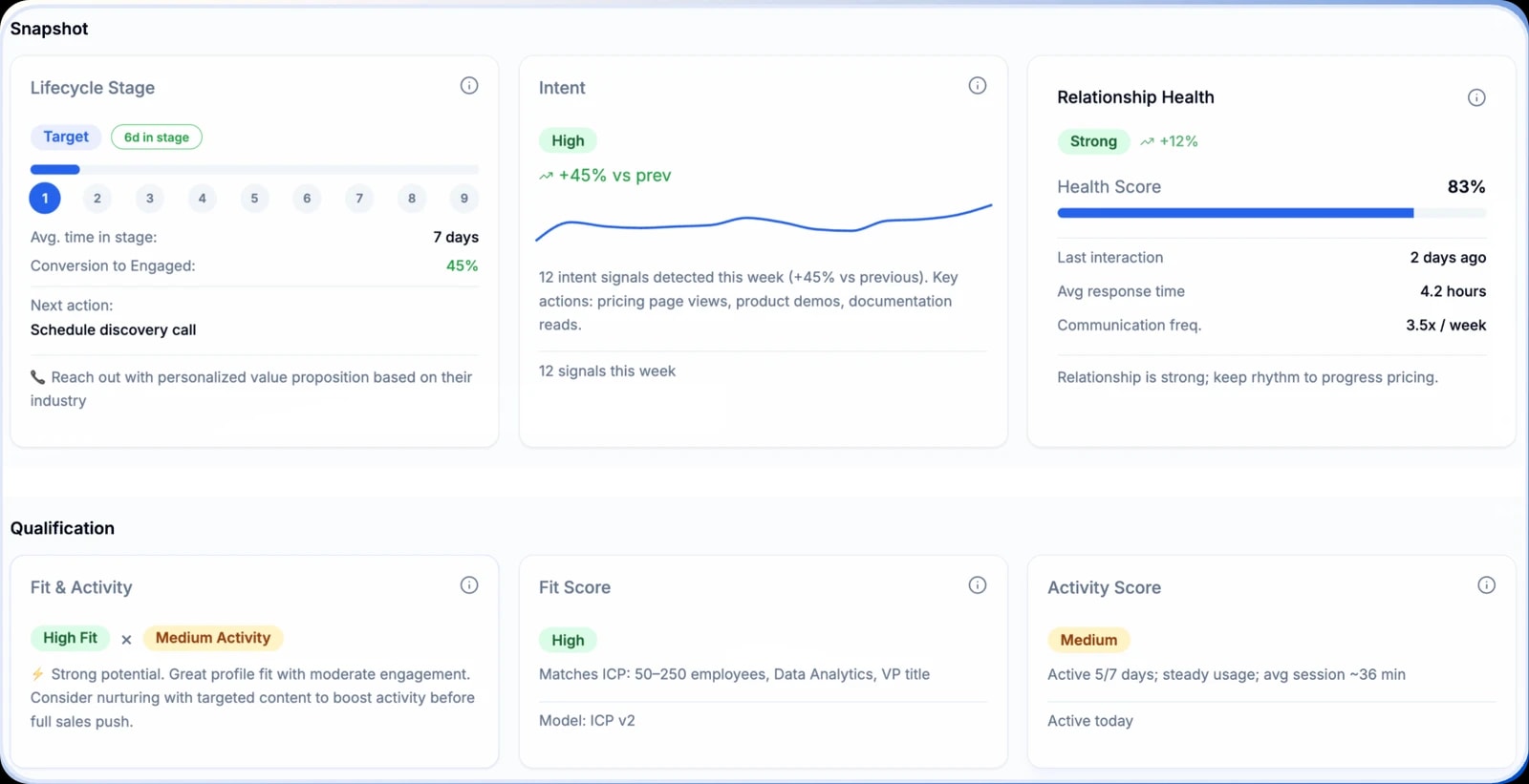 Intempt account snapshot showing lifecycle stage, intent signals, relationship health, and fit and activity scores for a sales prospect