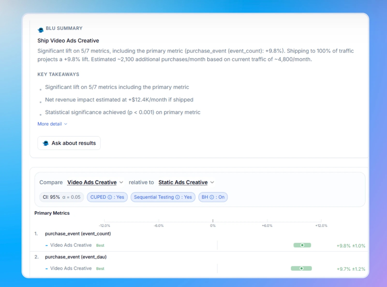 Intempt experiment results with a Blu summary recommending the winning variant, a +9.8% lift on the primary metric, and CUPED and sequential testing switched on