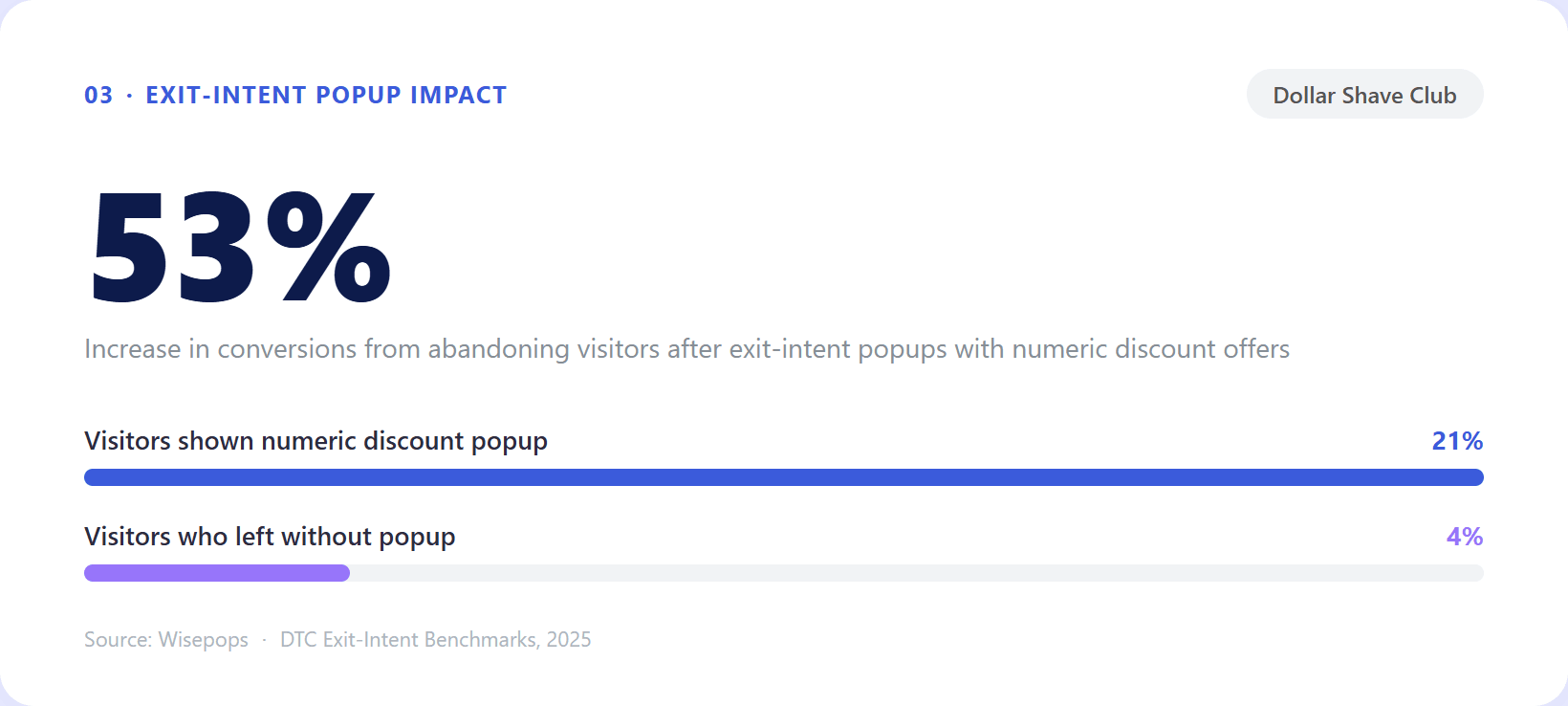 Exit-intent popup example from Dollar Shave Club
