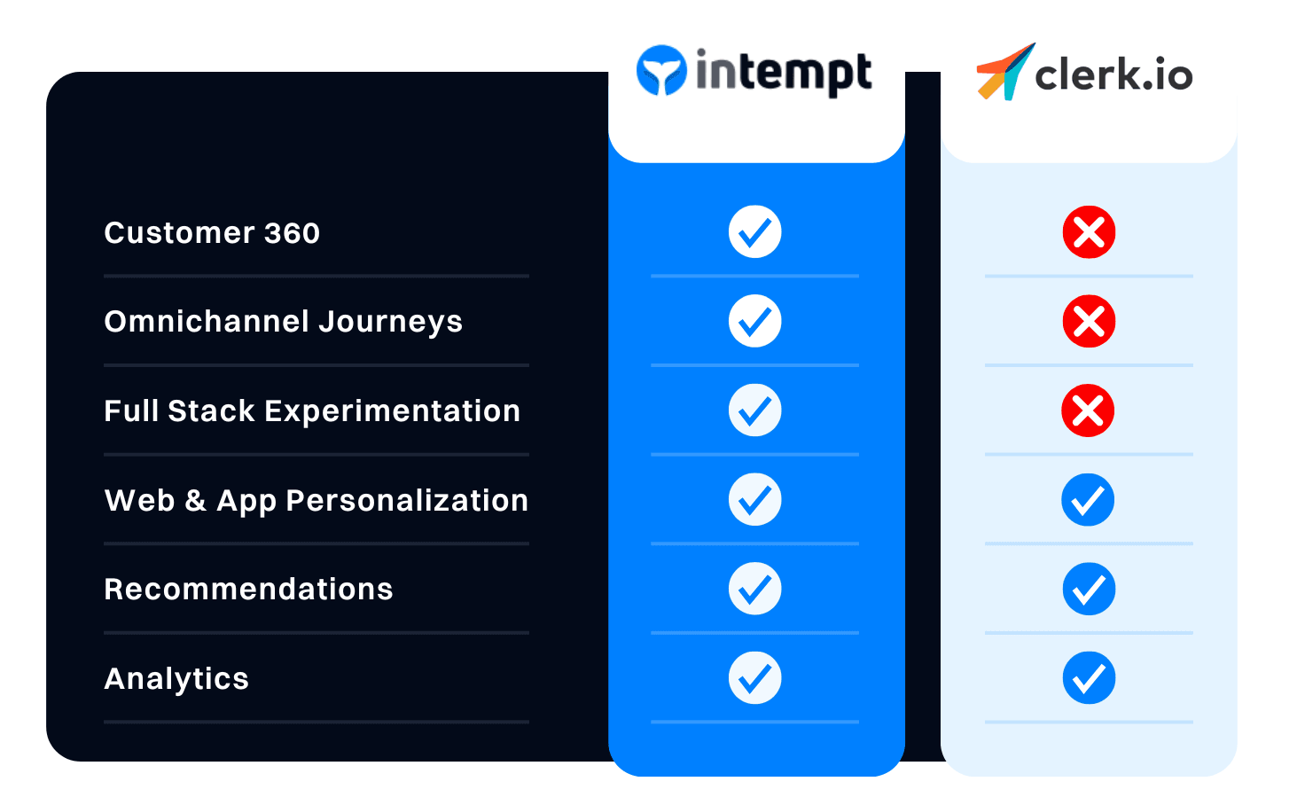 Intempt Platform