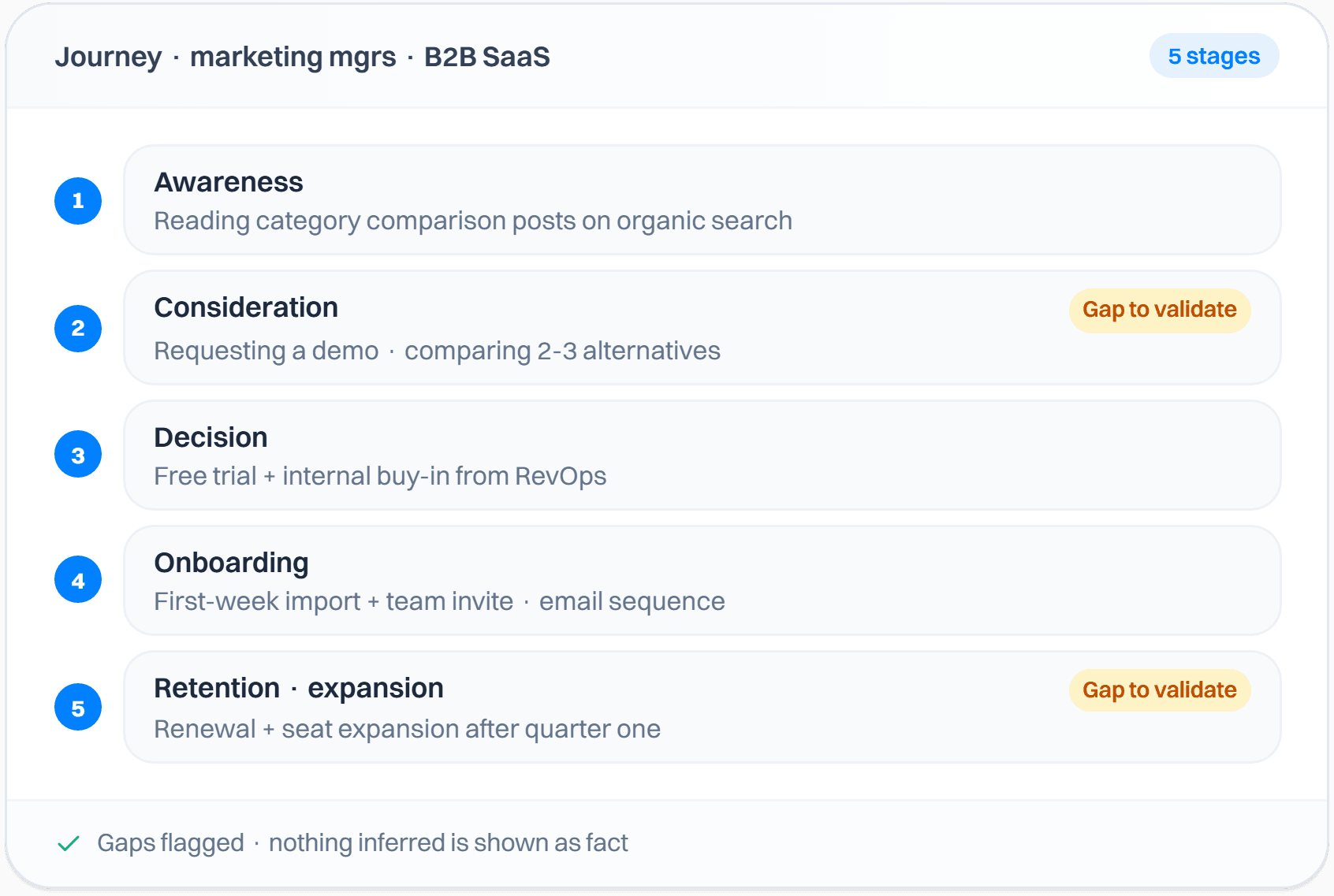 A five-stage journey map for B2B SaaS marketing managers, with two stages marked as gaps to validate.