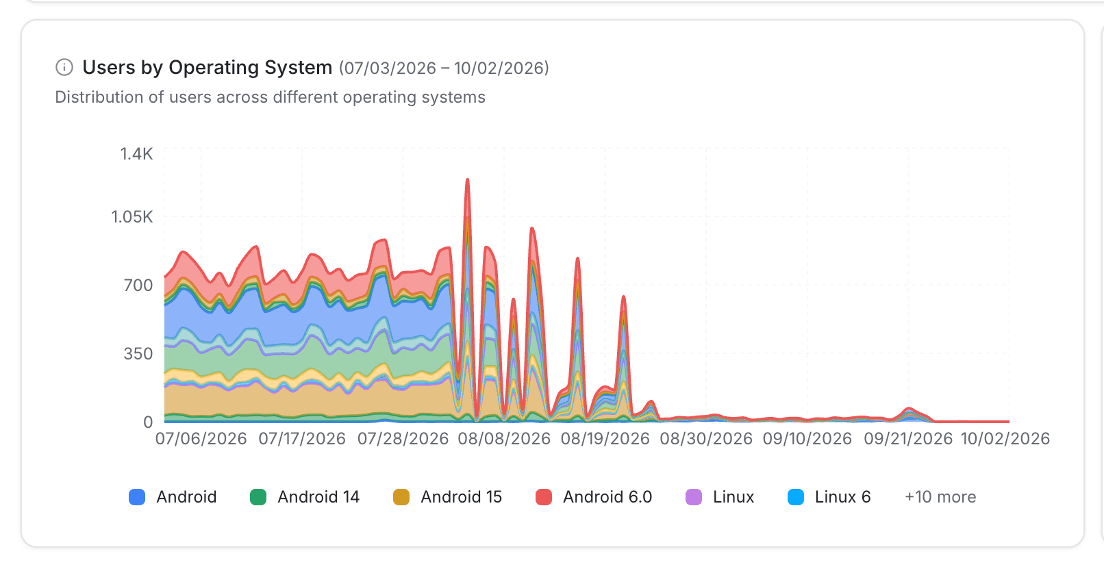 page views trend with comparison - traffic revenue and engagement - Intempt documentation