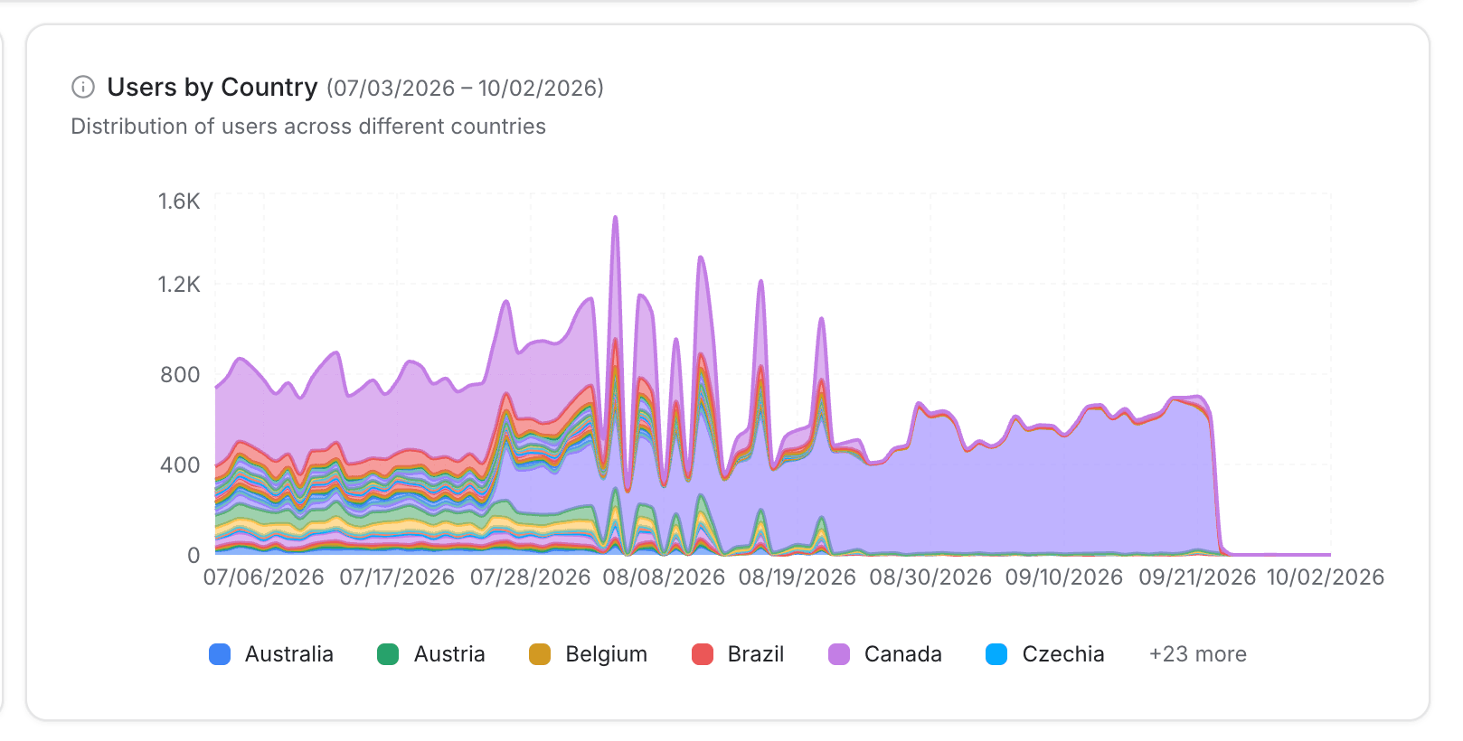 users by country stacked area - traffic revenue and engagement - Intempt documentation