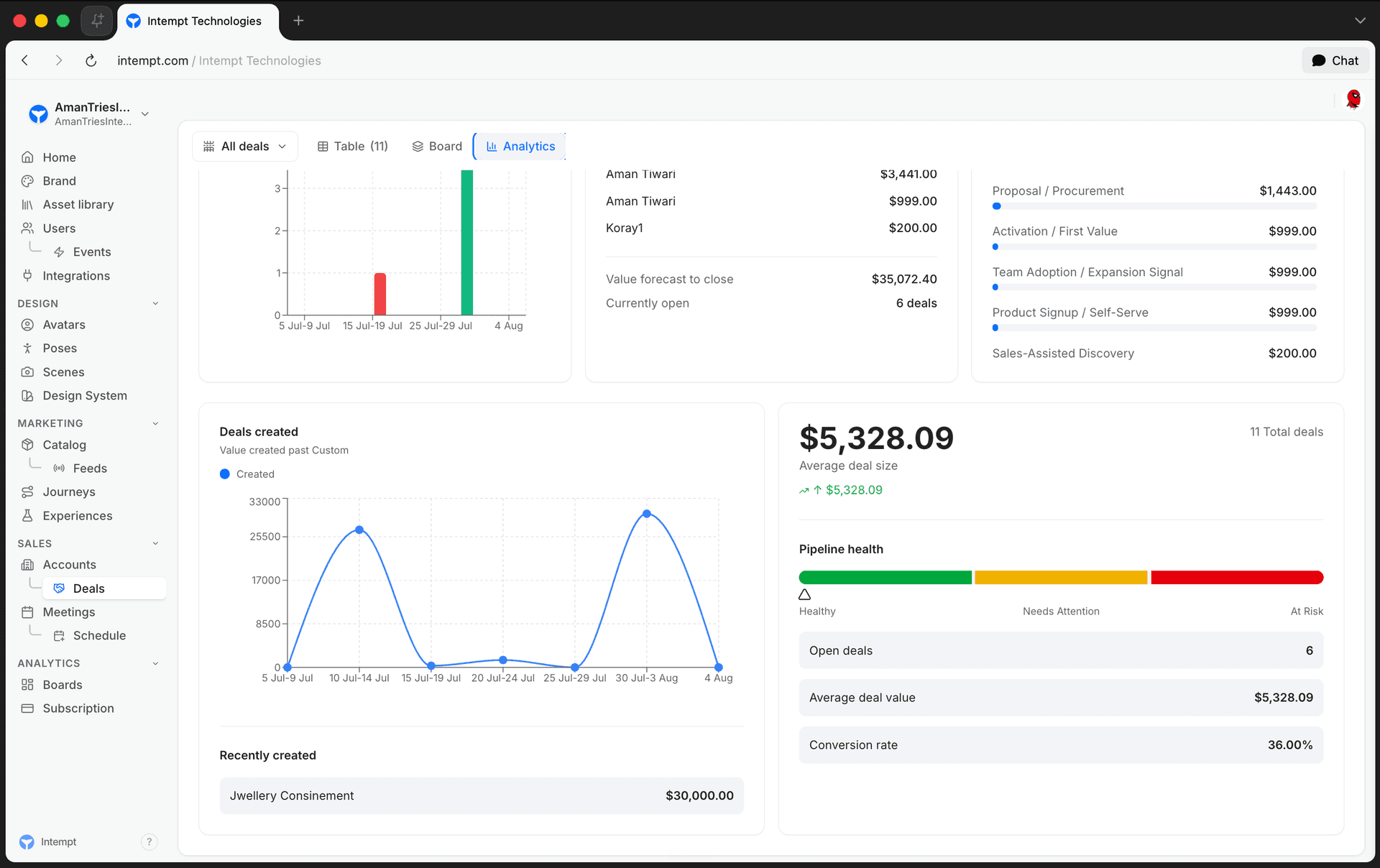 charts grid value by stage pipeline health - pipeline reporting forecasting - Intempt documentation